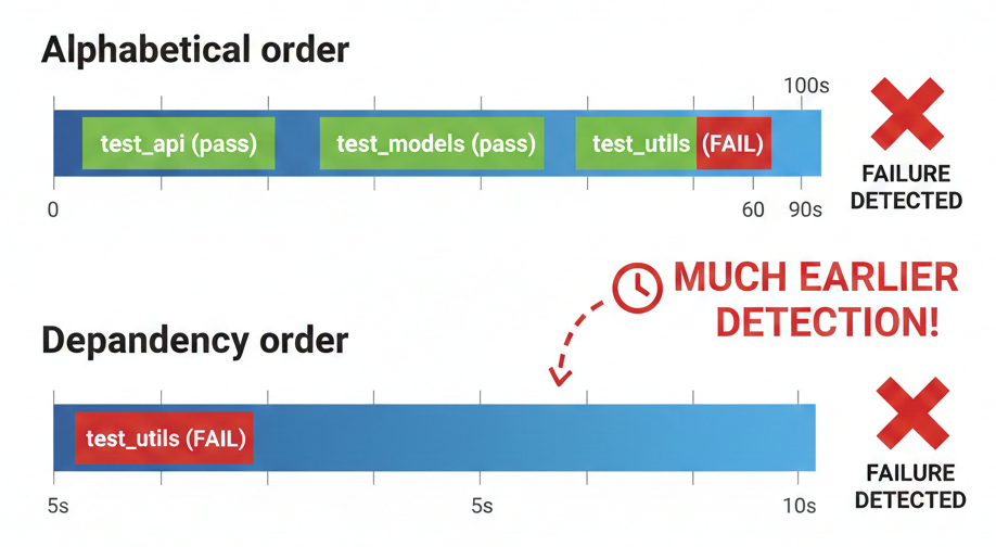 Comparison of alphabetical vs dependency order - showing much earlier failure detection